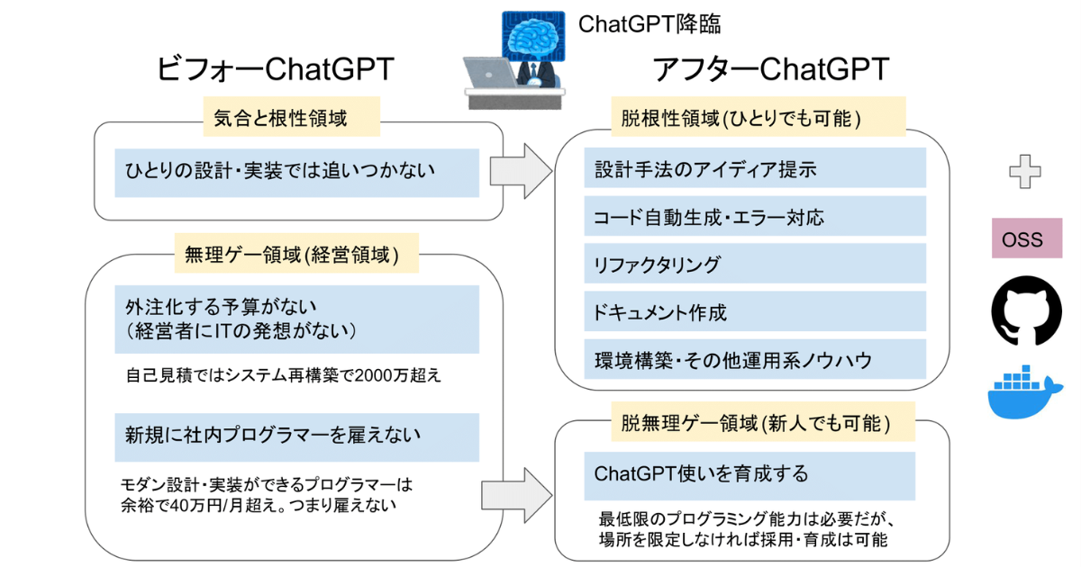 「ChatGPTとエンジニアの未来：根性＆無理ゲー領域への革命」小野 哲