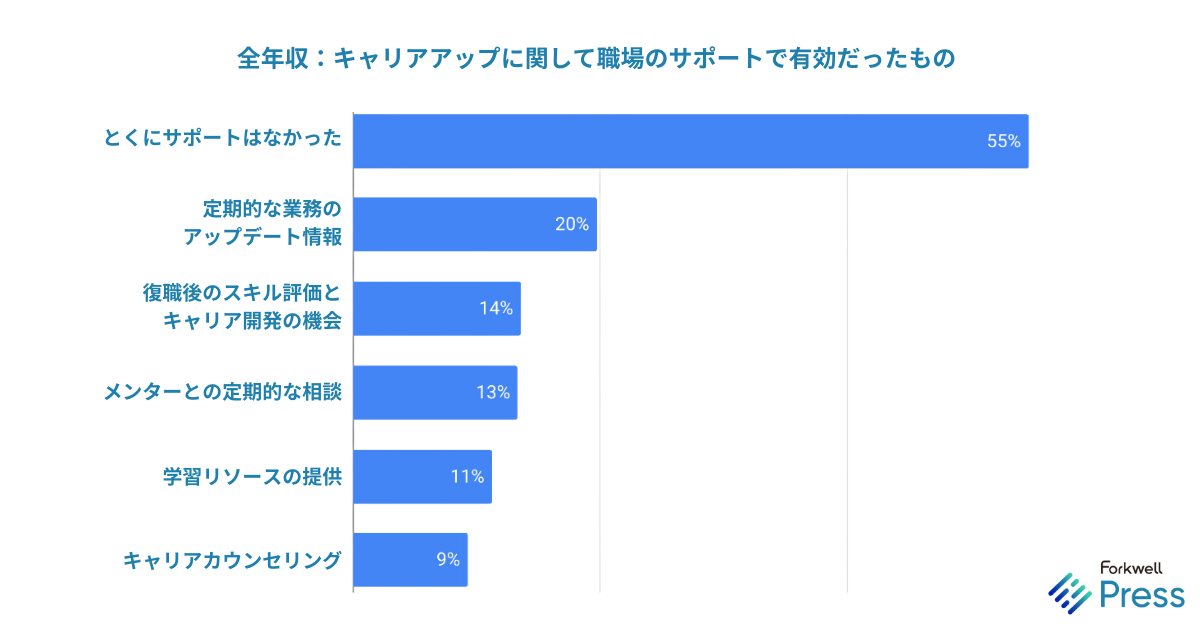 ITエンジニア調査：産休・育休中に有効な職場のサポート