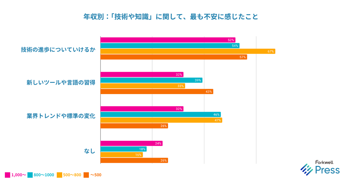 ITエンジニア調査：産休育休中に最も不安に感じたこと