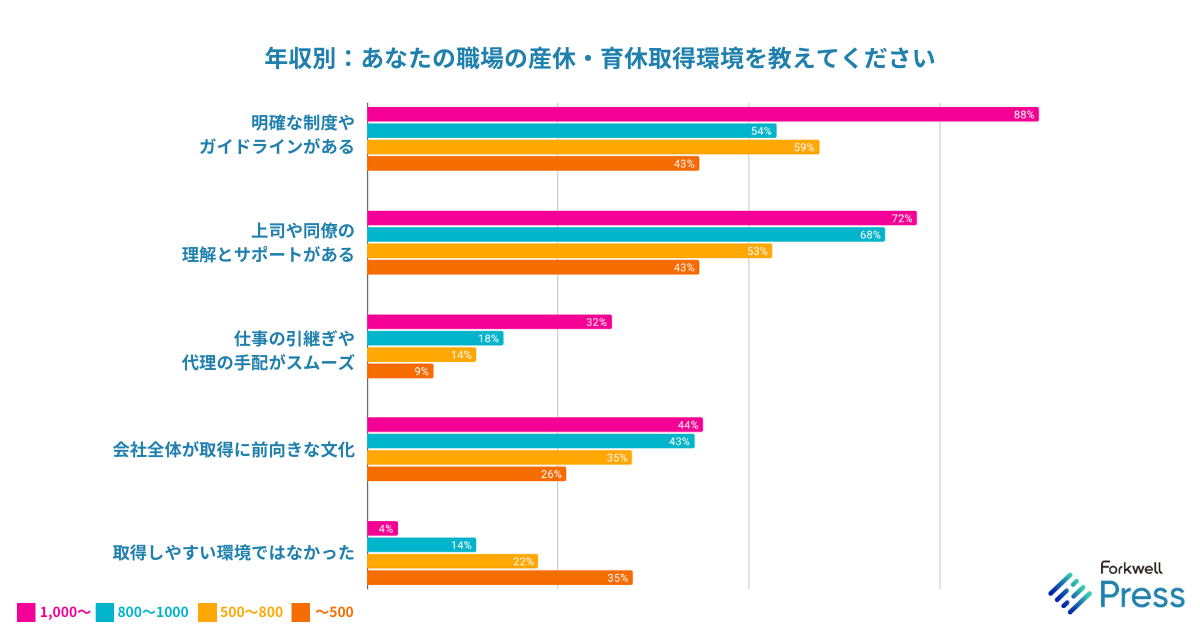 ITエンジニア調査：職場の産休・育休取得環境を年収別に調査