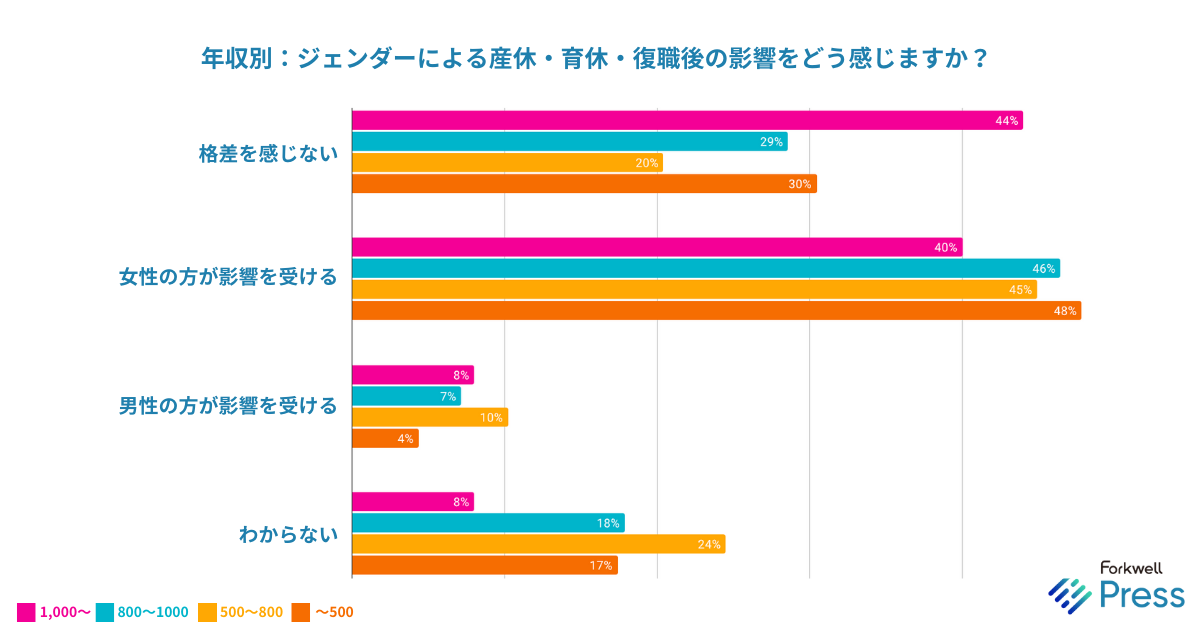 ITエンジニア調査：産休育休復職の影響を年収別に調査