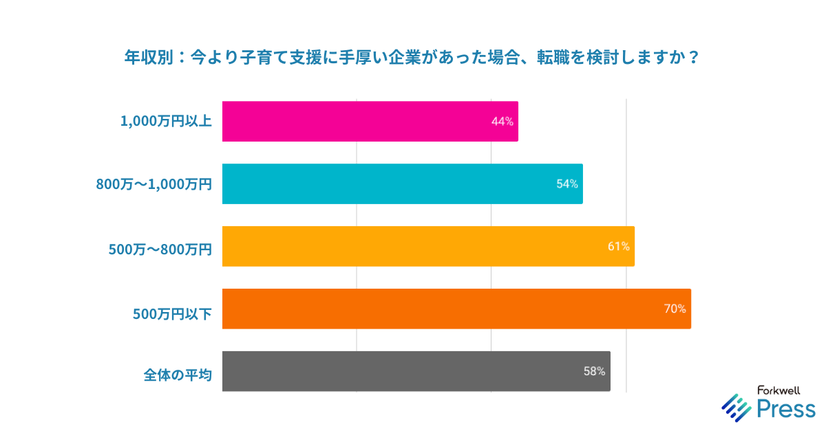 ITエンジニアの57%が子育て支援充実企業への転職を検討