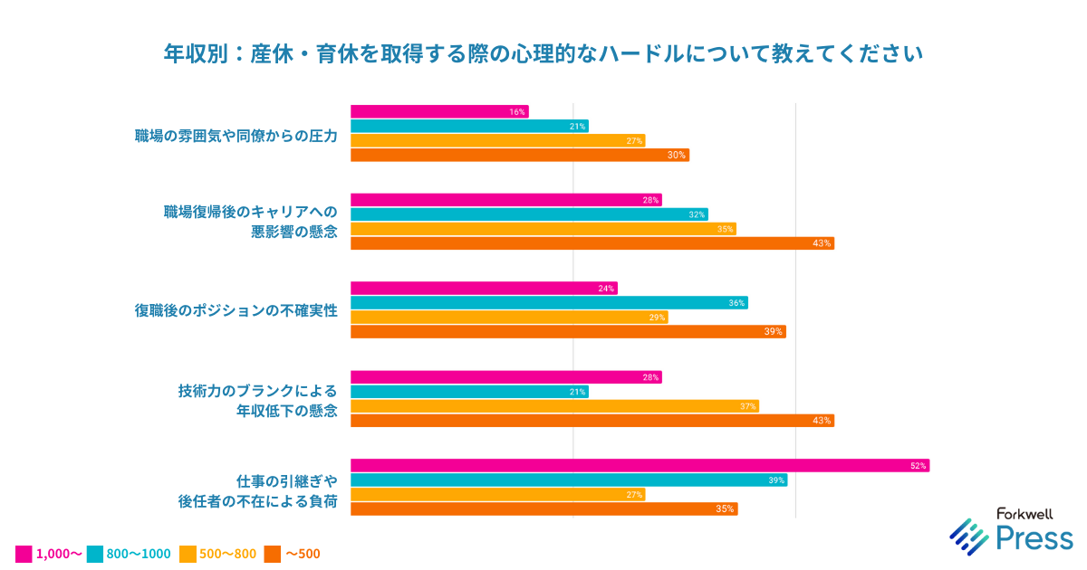 ITエンジニア調査：産休・育休取得時の心理的ハードルを年収別に調査