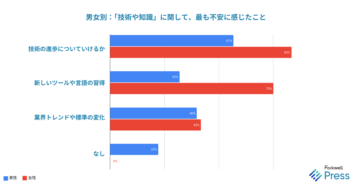 ITエンジニア調査：産休育休中に最も不安に感じたこと