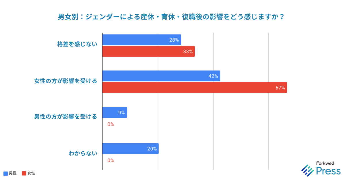 ITエンジニア調査：産休育休復職の影響を男女別に調査