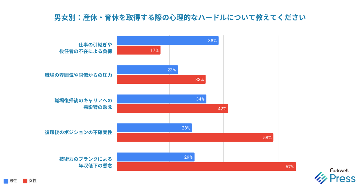 ITエンジニア調査：男女別：産休・育休を取得する際の心理的なハードルを男女別に調査